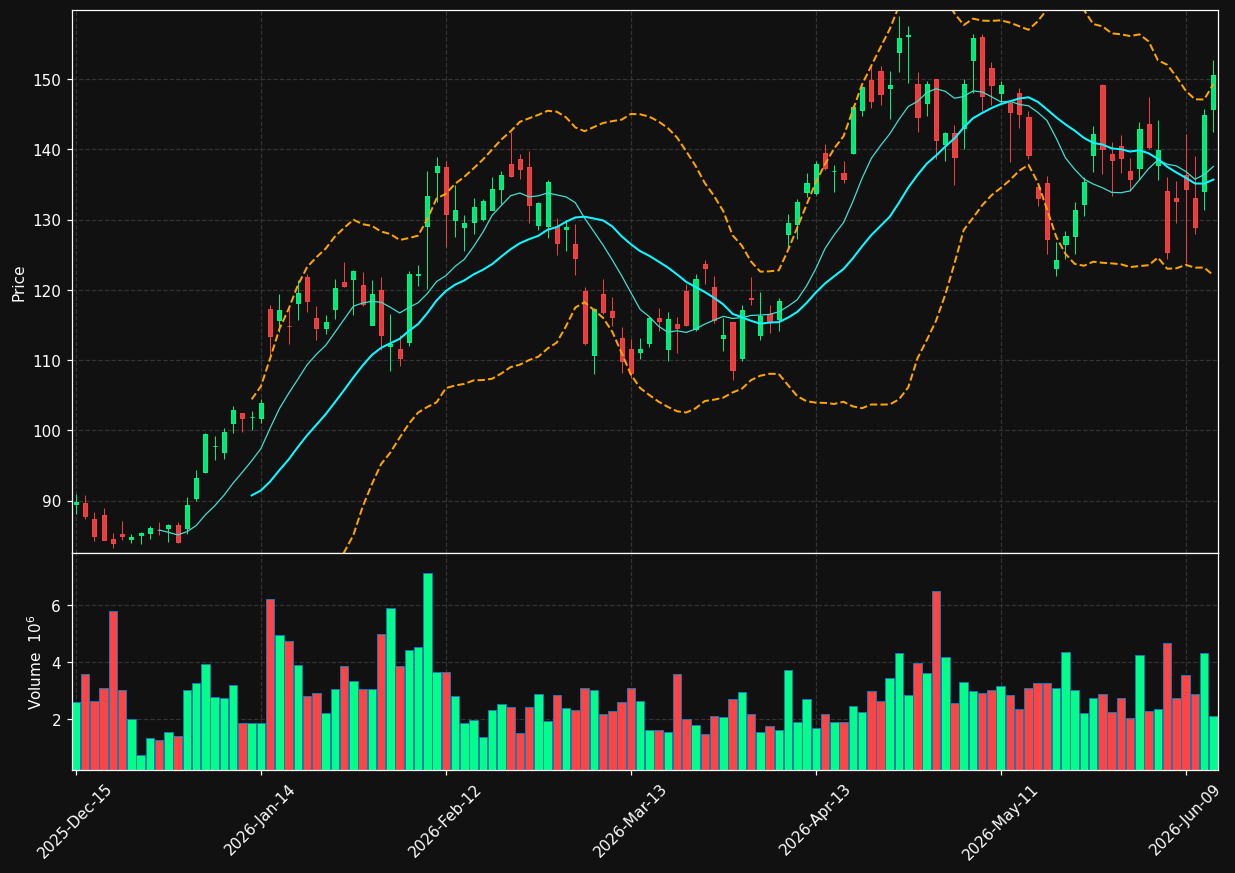 ENTG chart