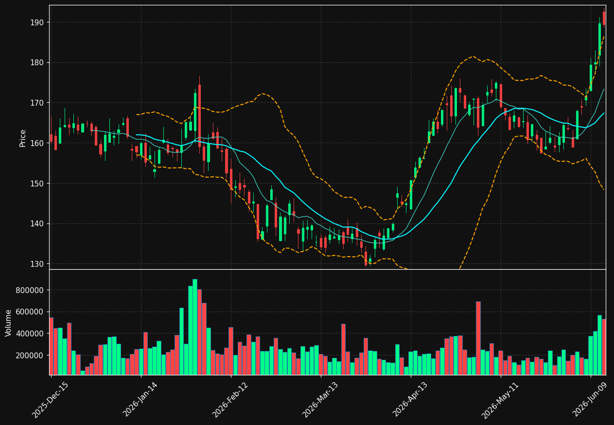 ENVA chart