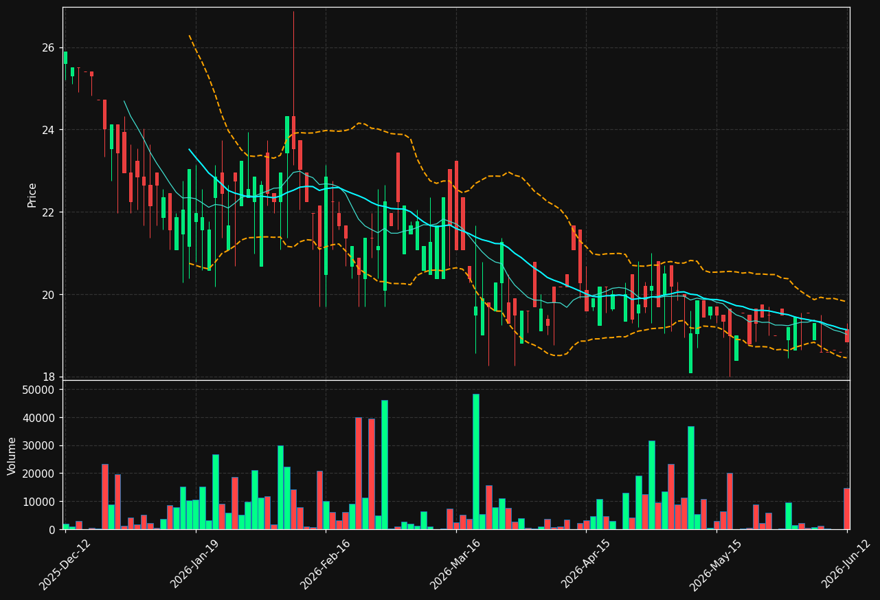 ENVI-B.ST chart