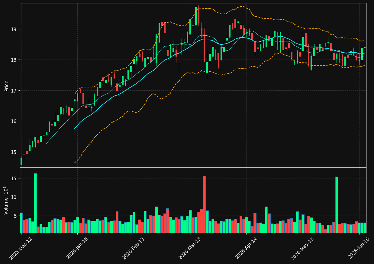 EOAN.DE chart