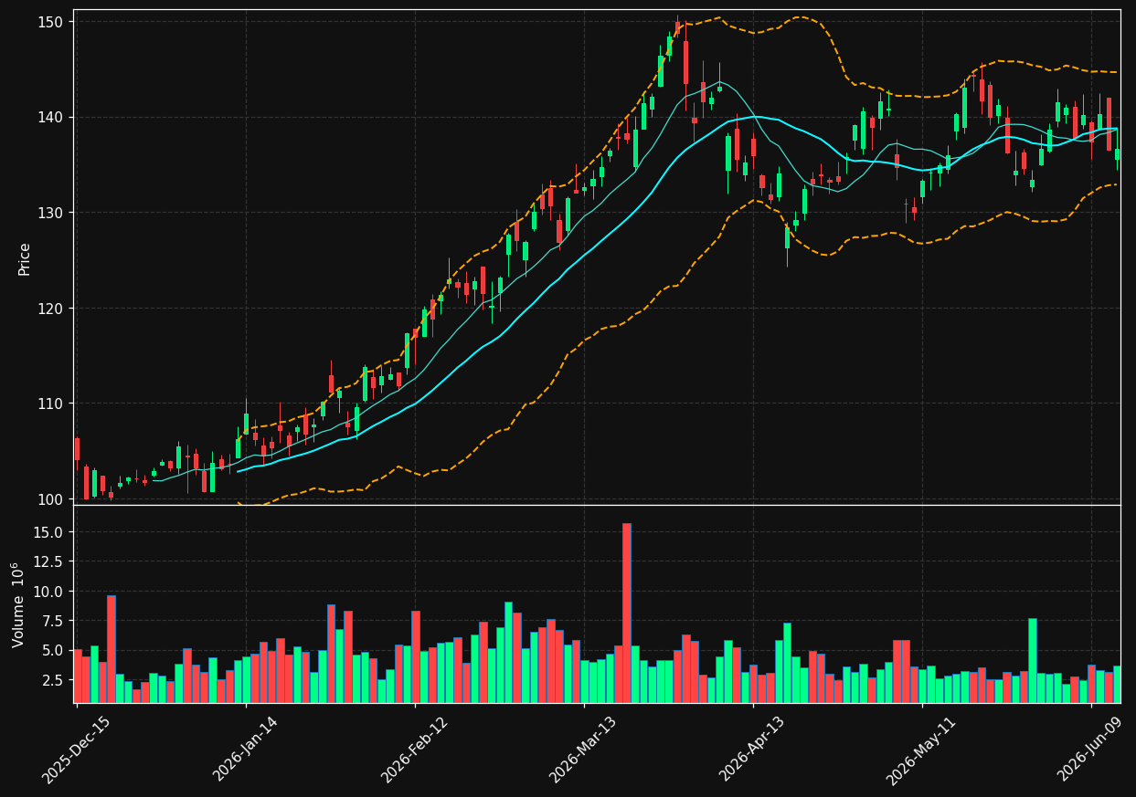 EOG chart