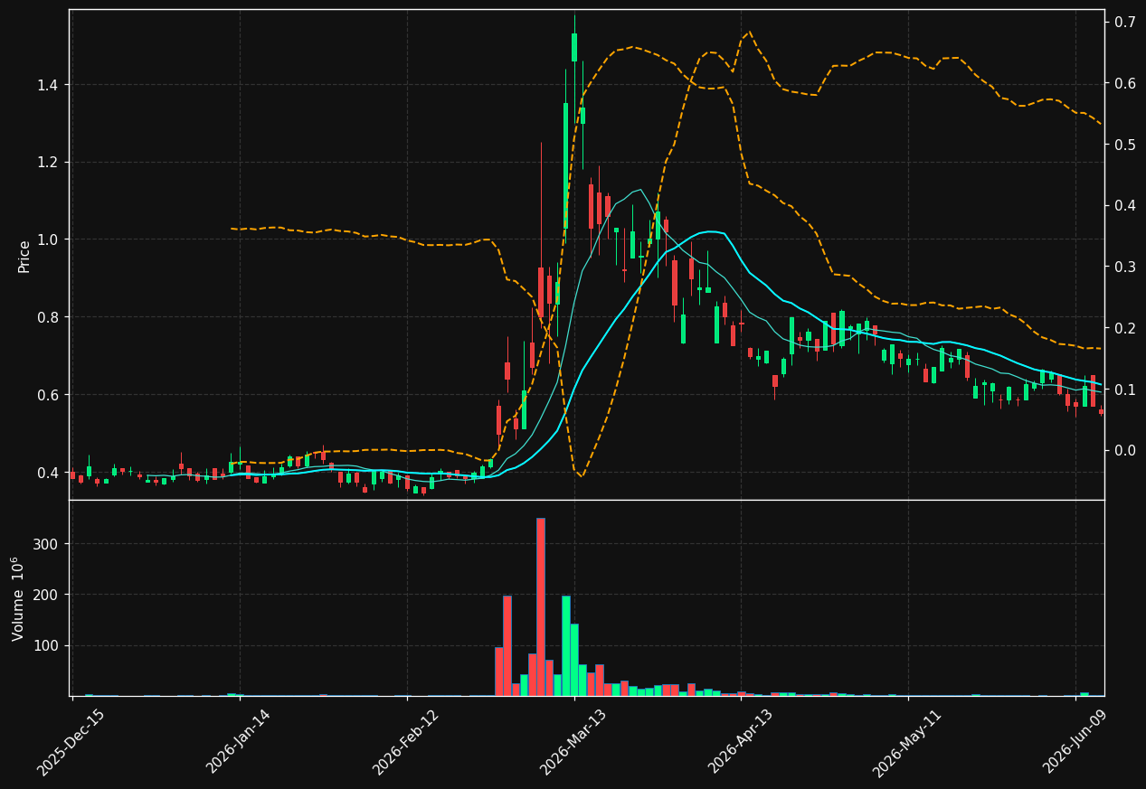 EONR chart