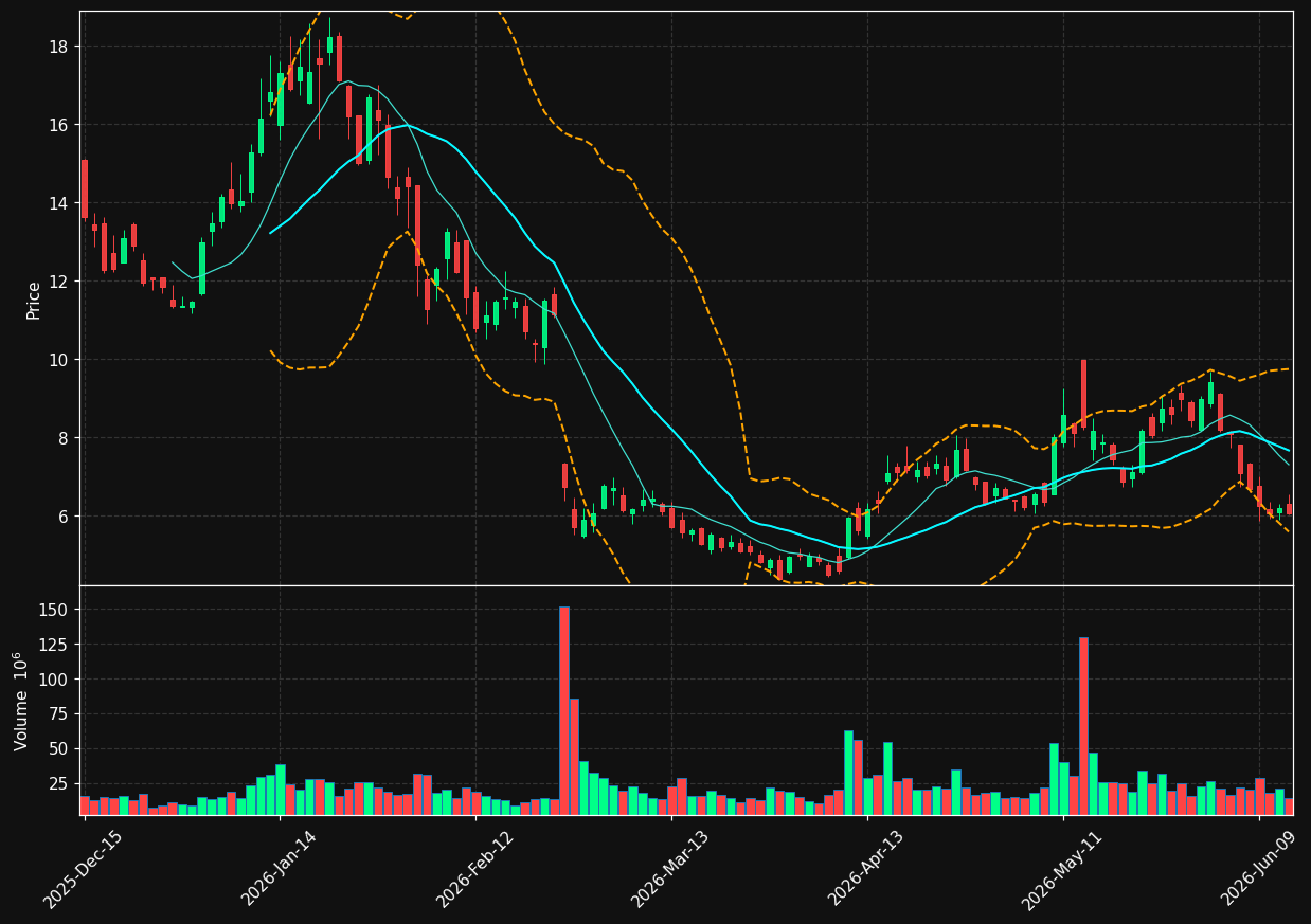 EOSE chart