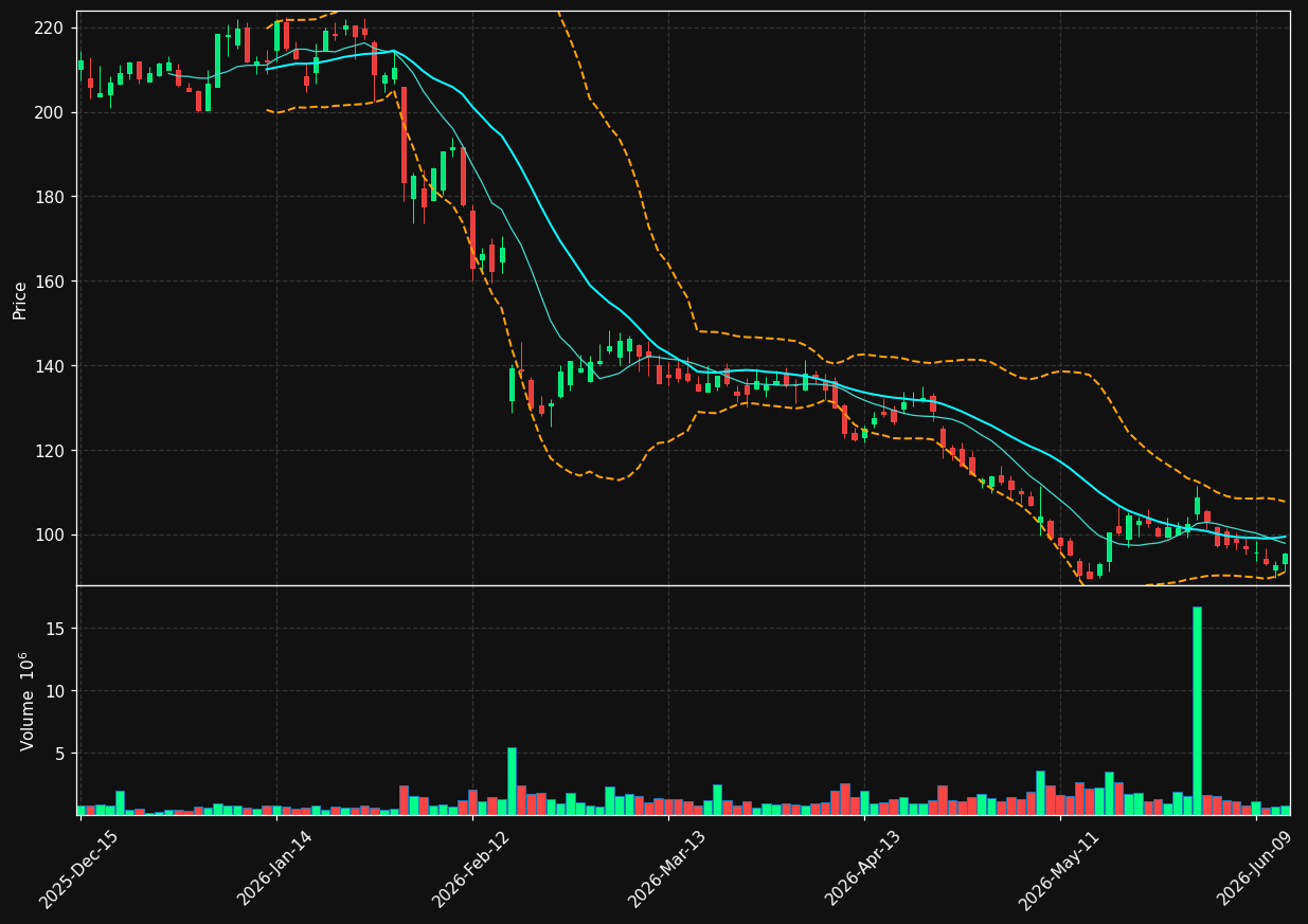 EPAM chart