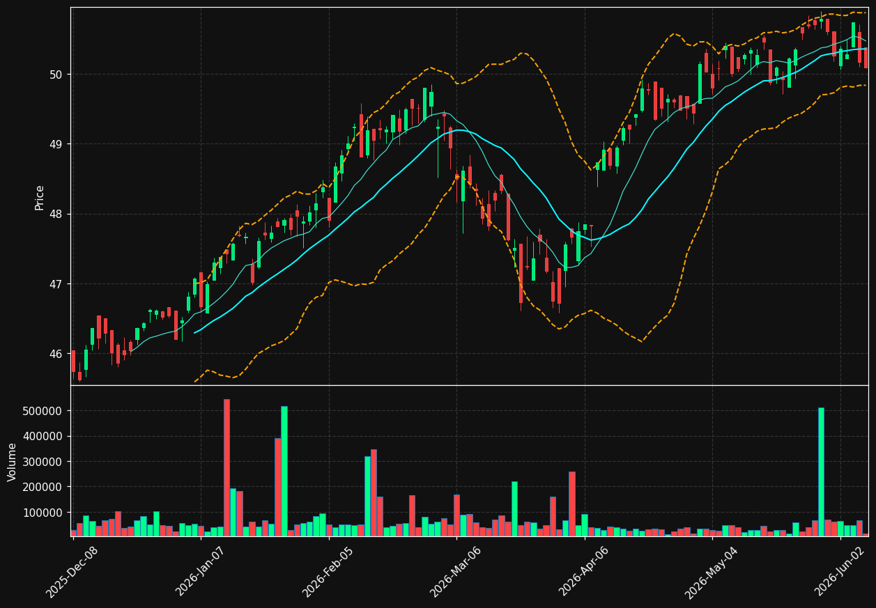 EQL chart