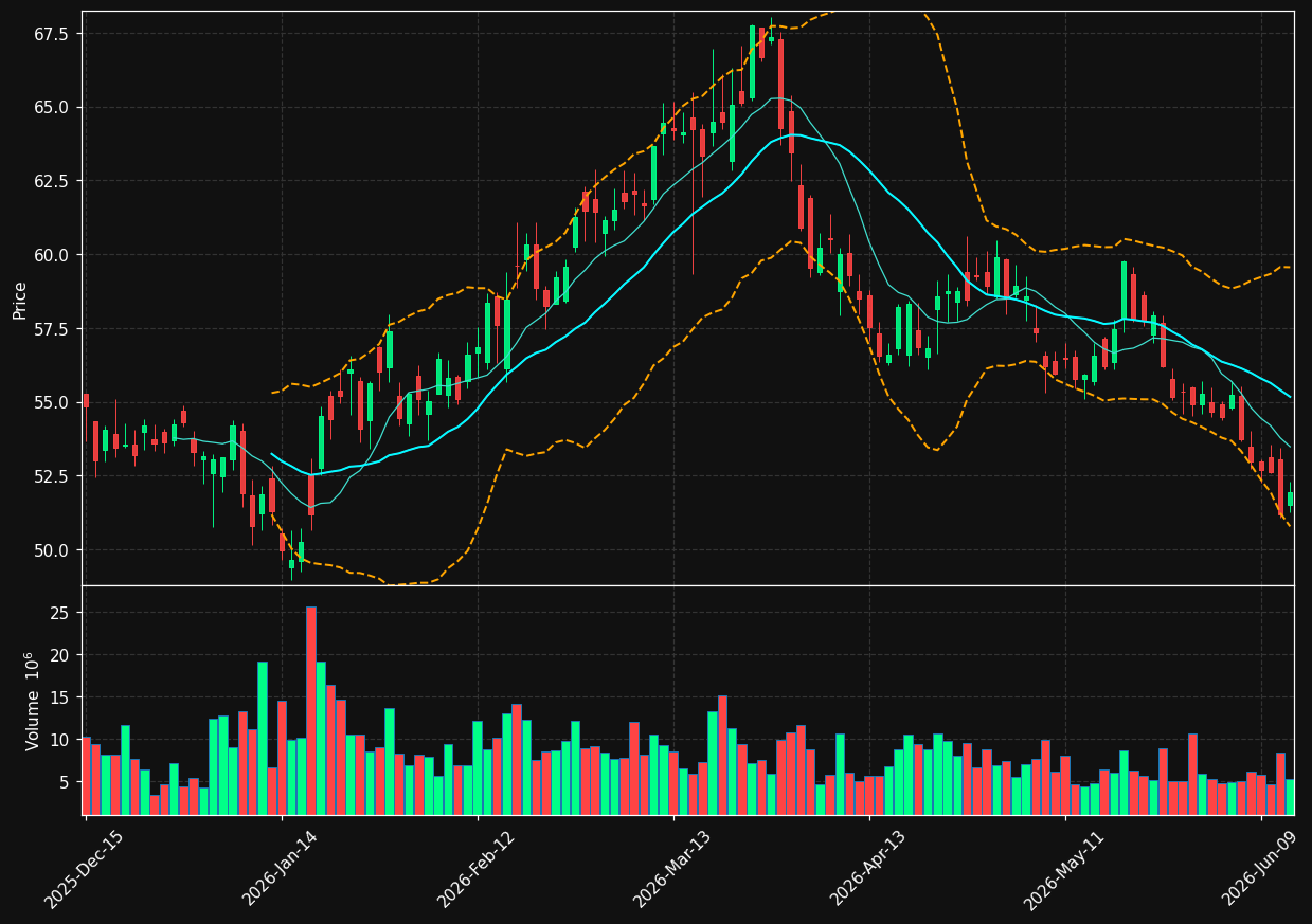 EQT chart