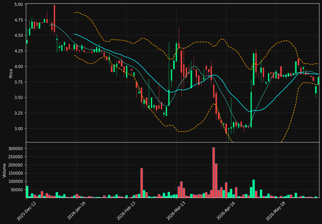 ESG.CO chart