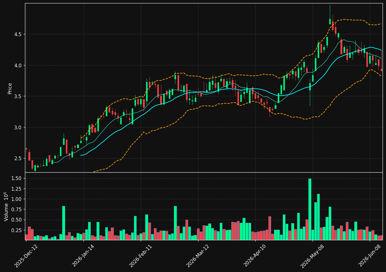 ESI.TO chart