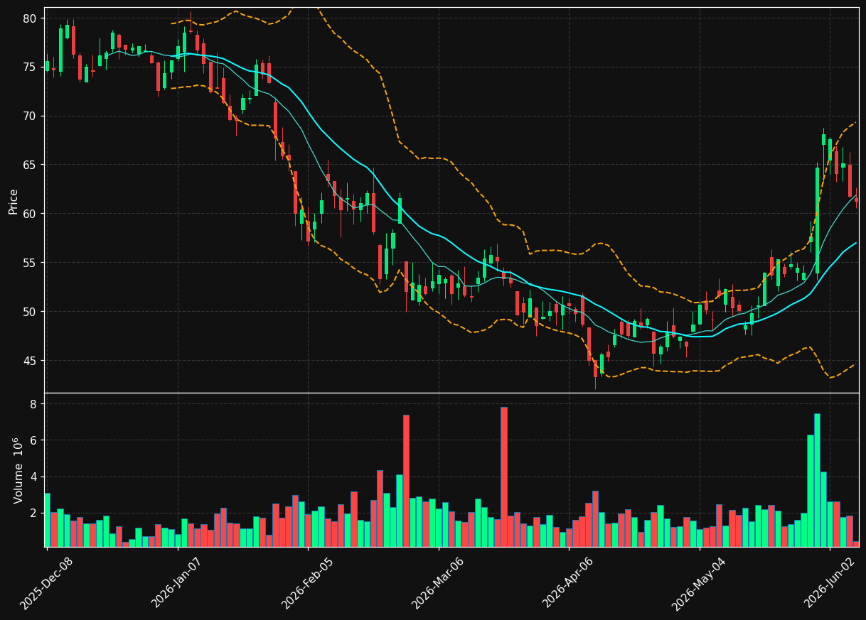 ESTC chart