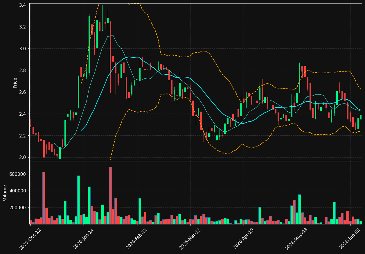 ETG.TO chart