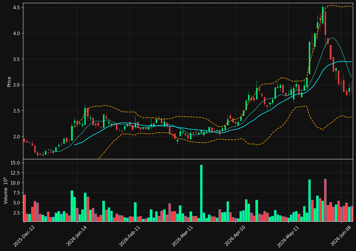 ETL.PA chart