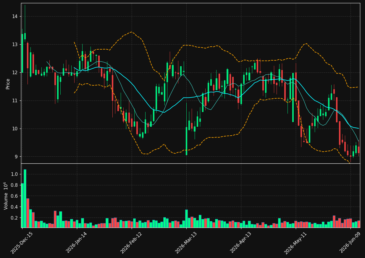 EVCM chart