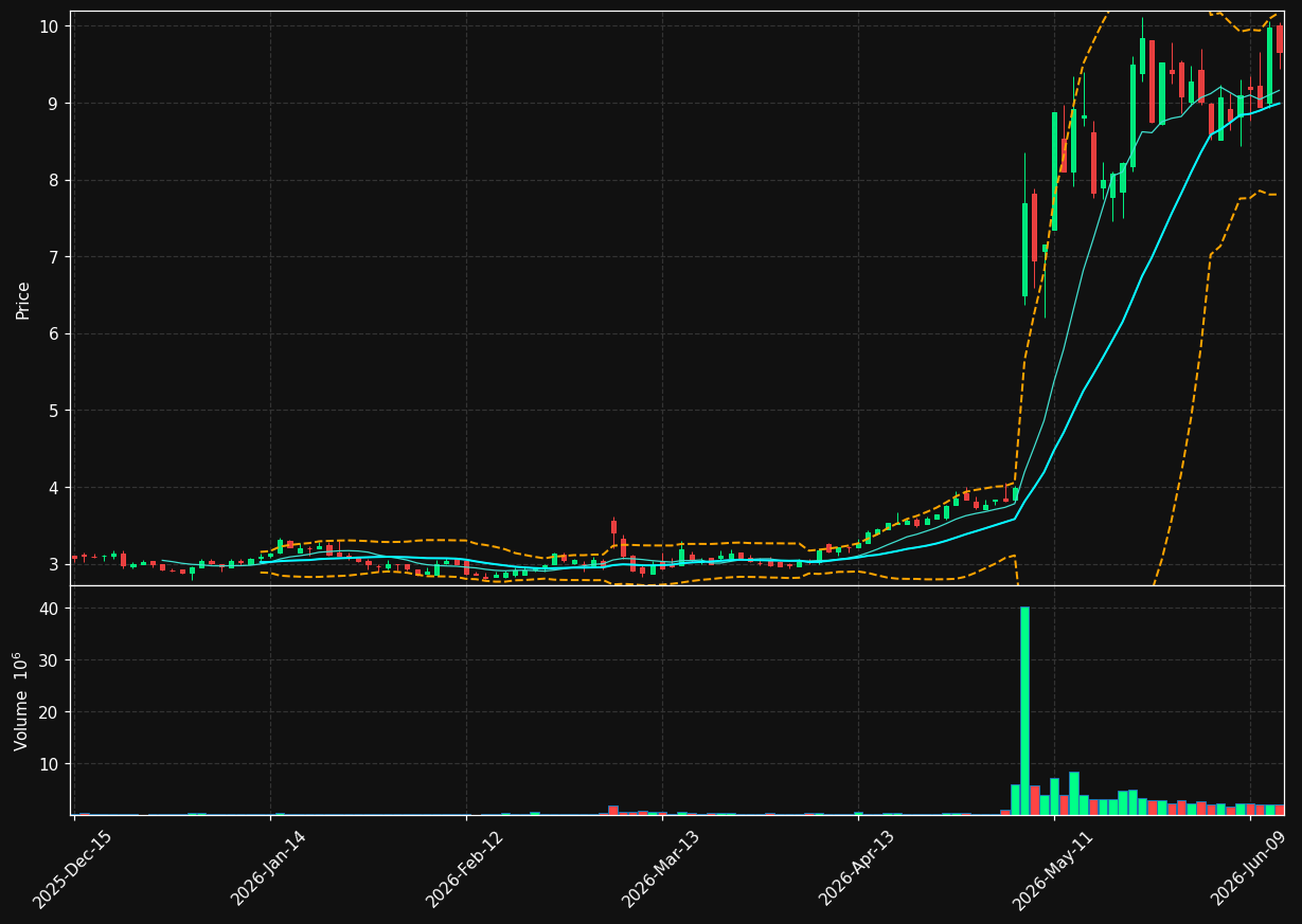 EVC chart