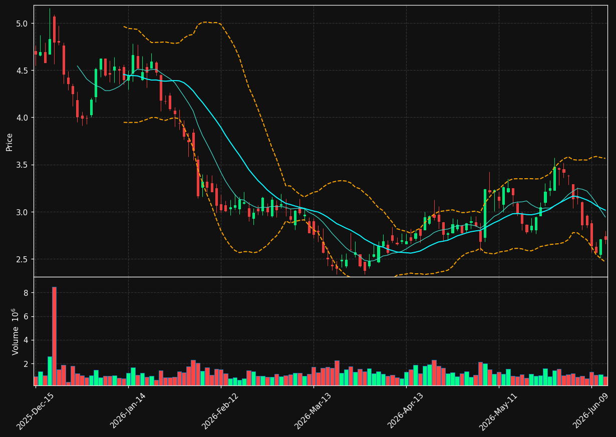 EVEX chart