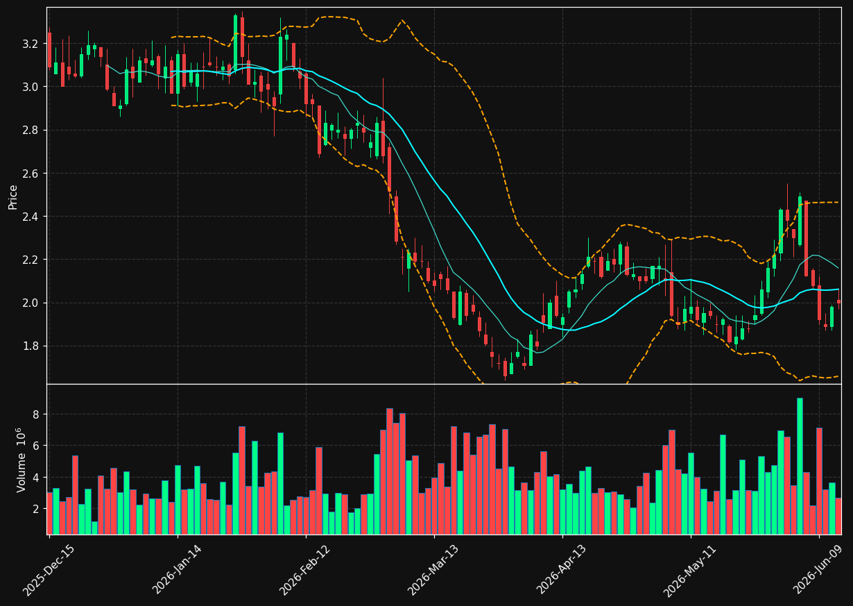 EVGO chart