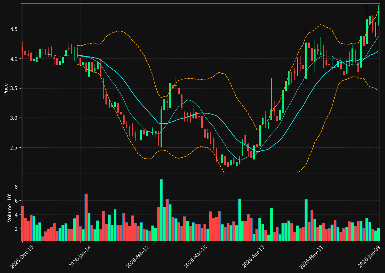 EVH chart