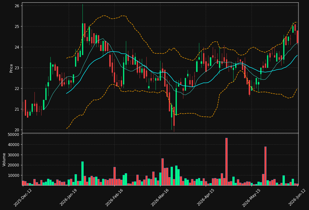 EVLI.HE chart