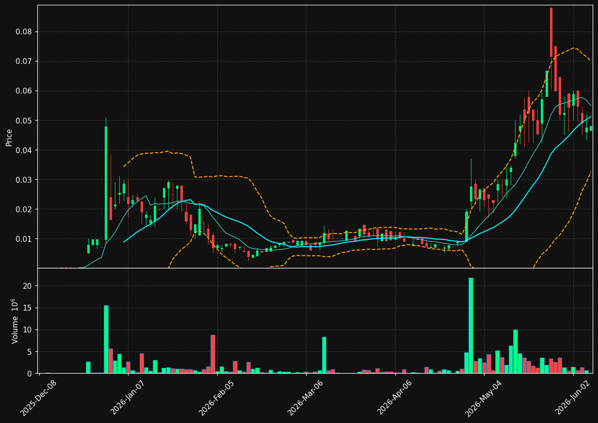 EVLI chart