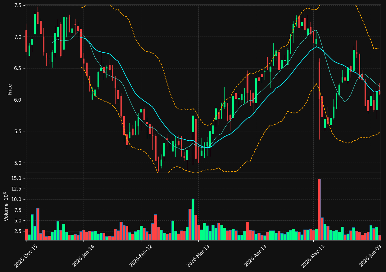 EVLV chart