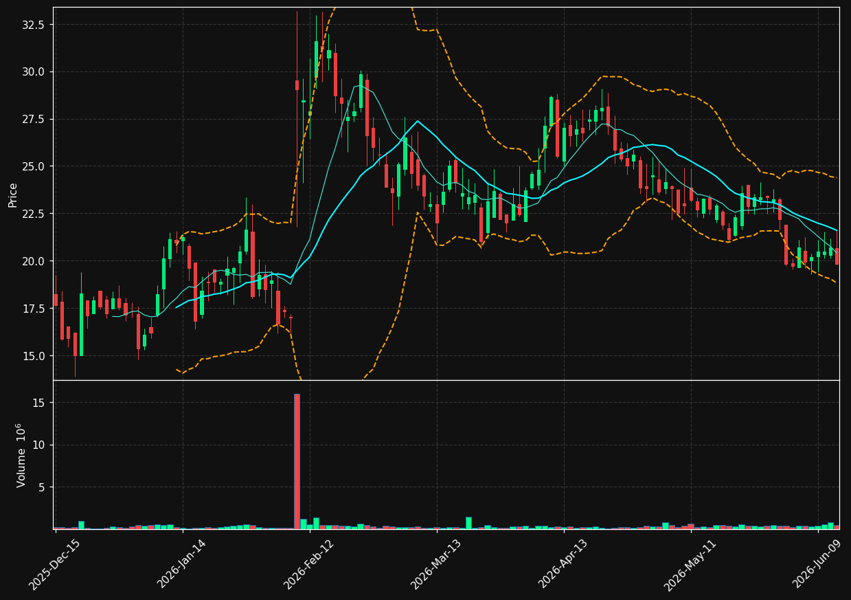 EVMN chart