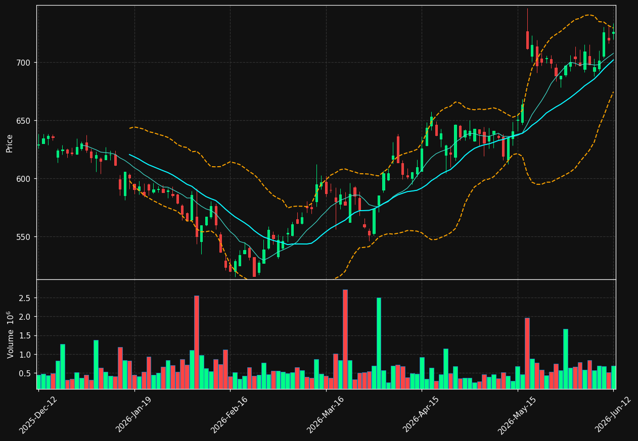 EVO.ST chart