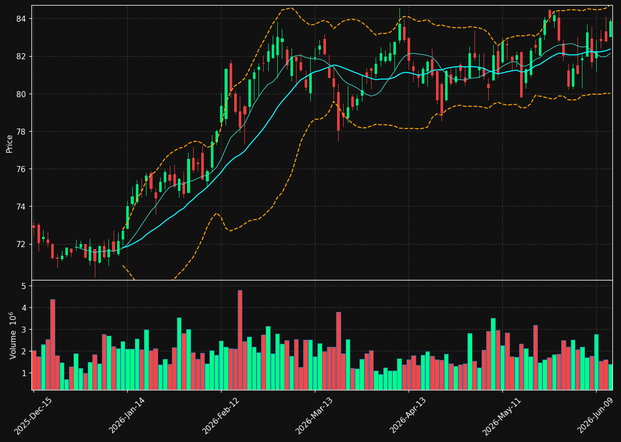 EVRG chart