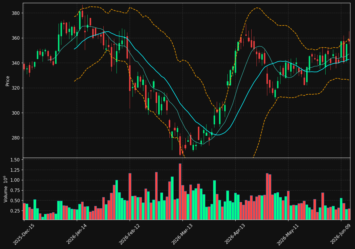 EVR chart