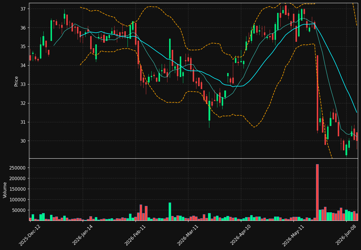 EVS.BR chart