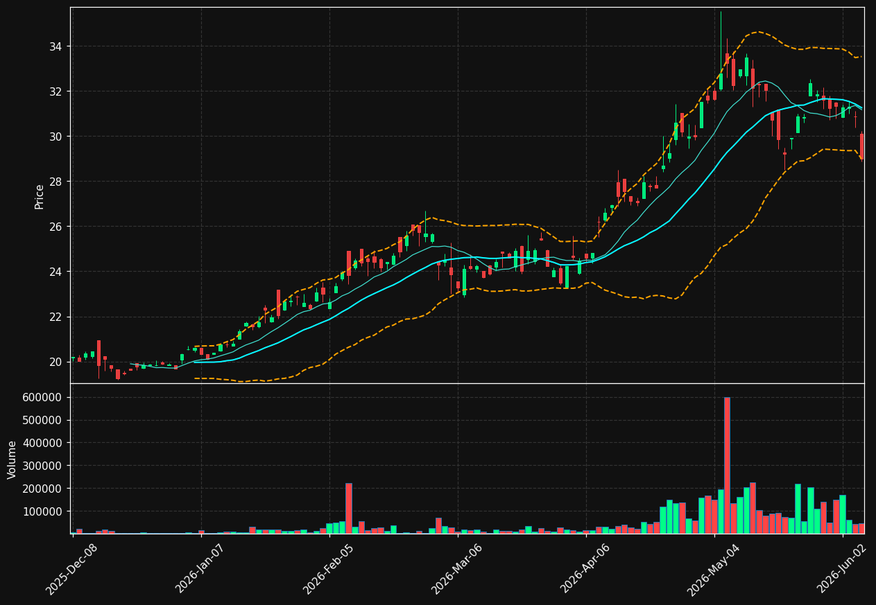 EVS chart