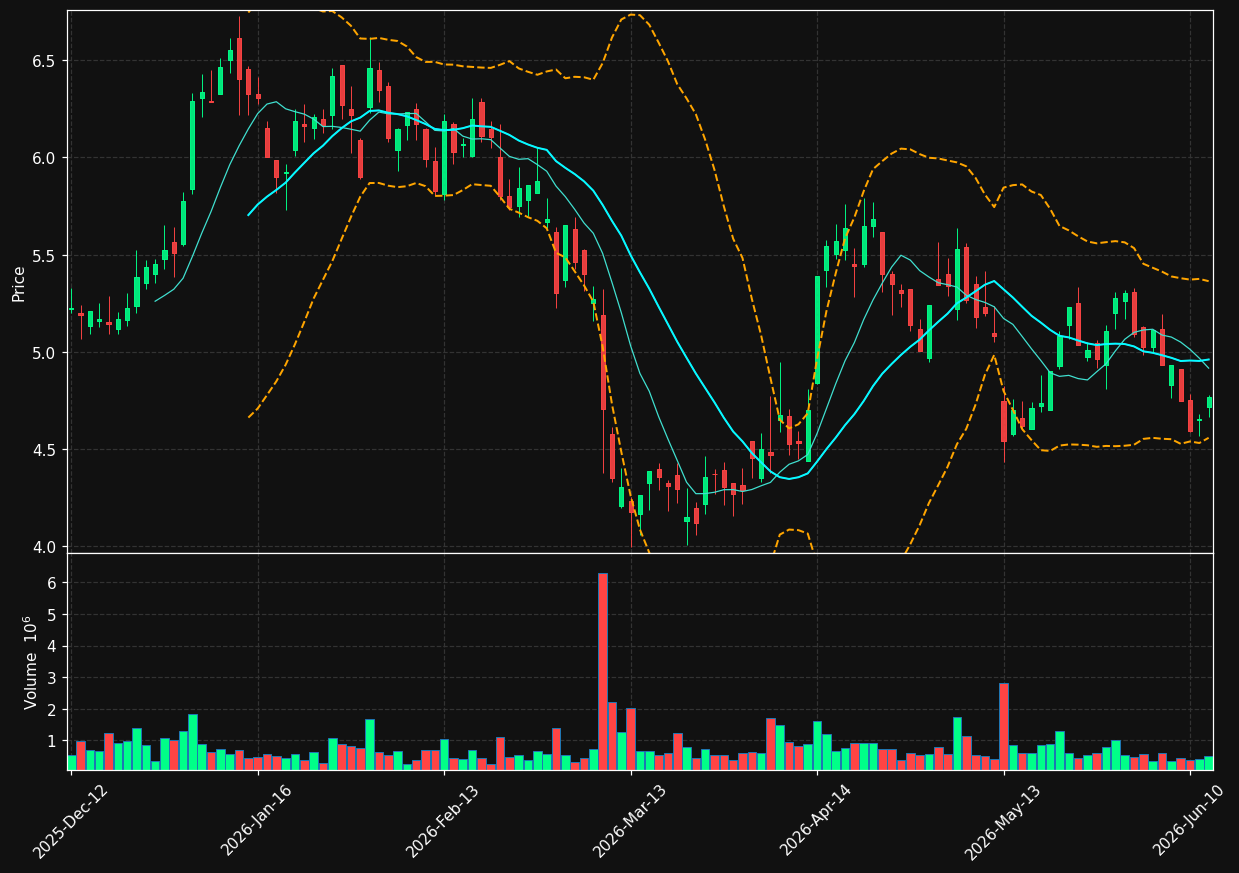 EVT.DE chart