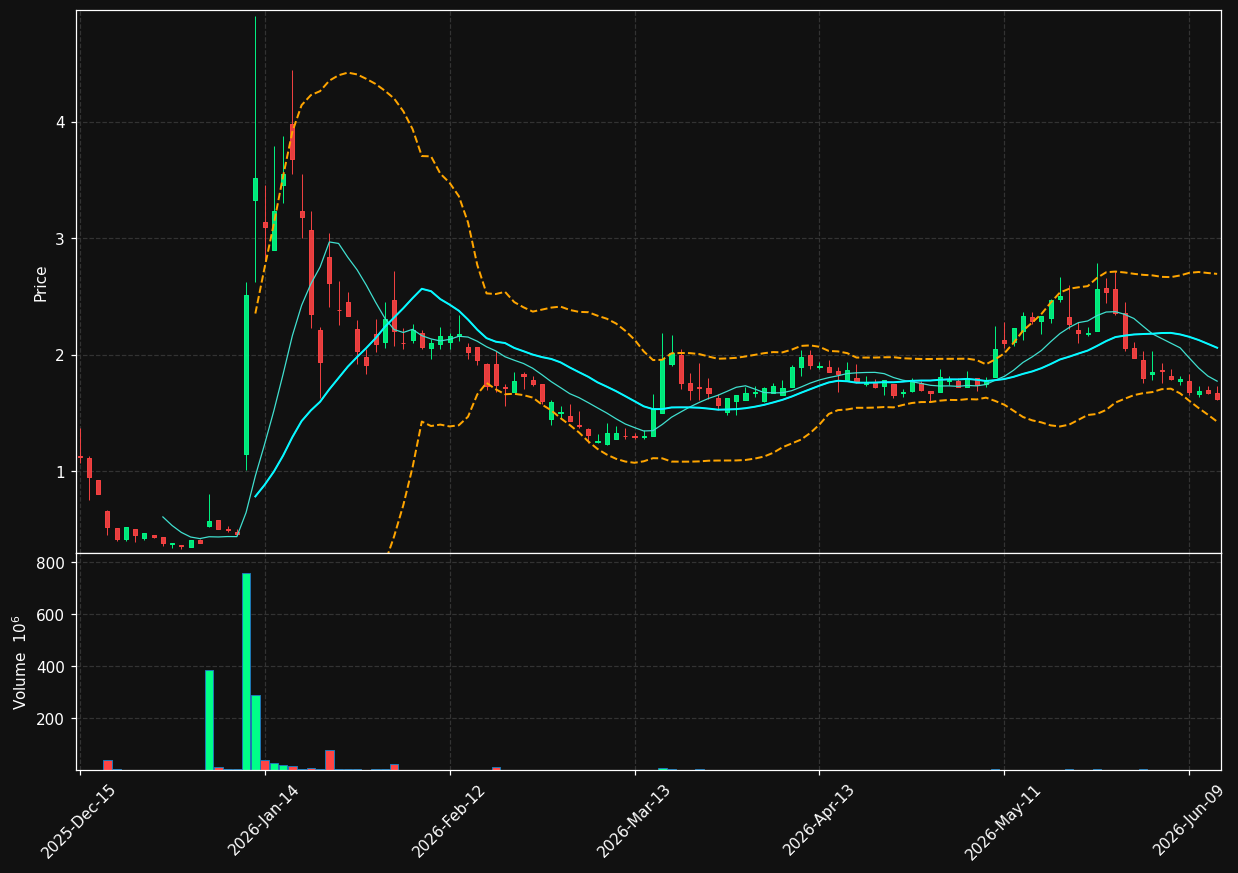 EVTV chart