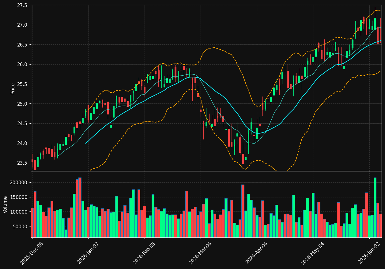 EVT chart