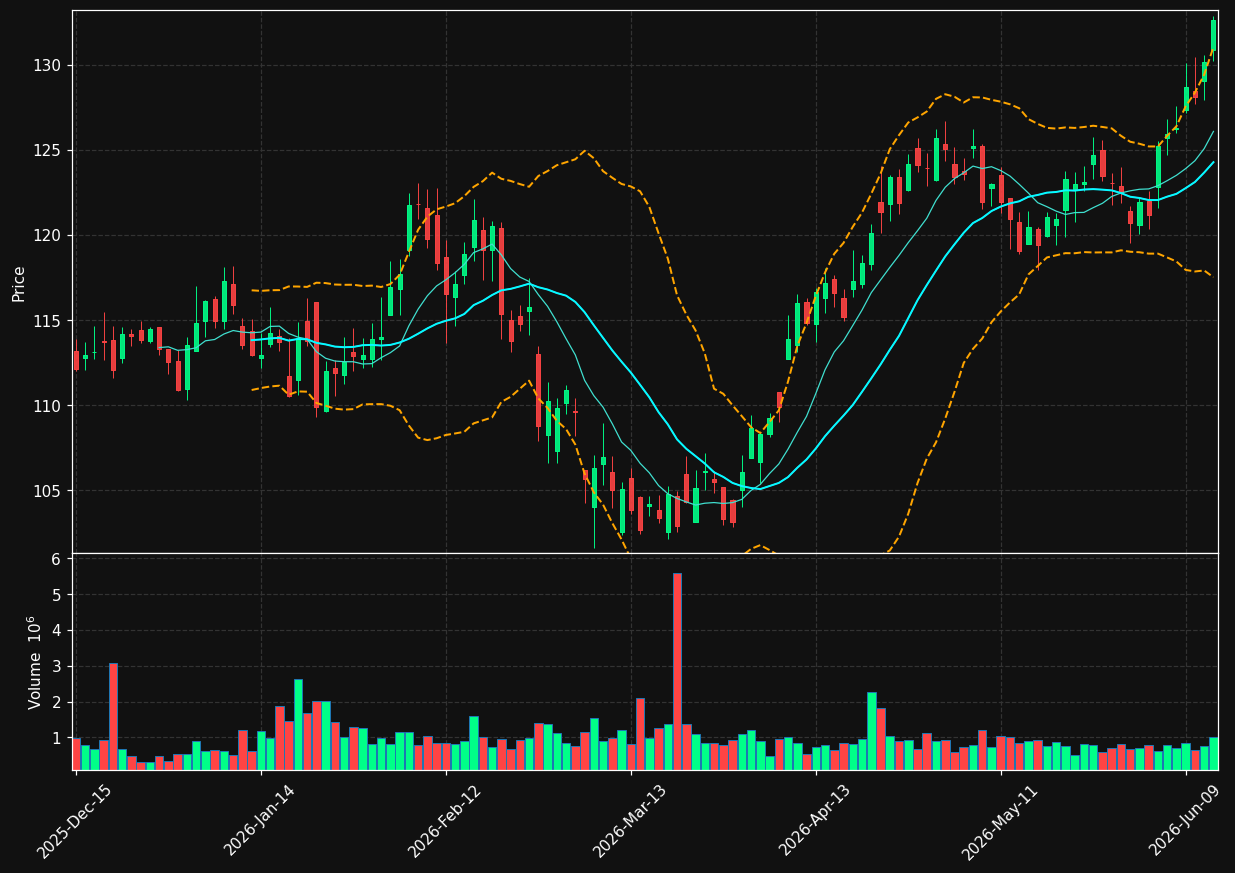EWBC chart