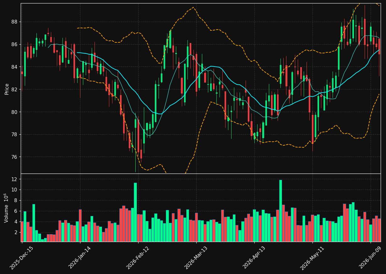 EW chart
