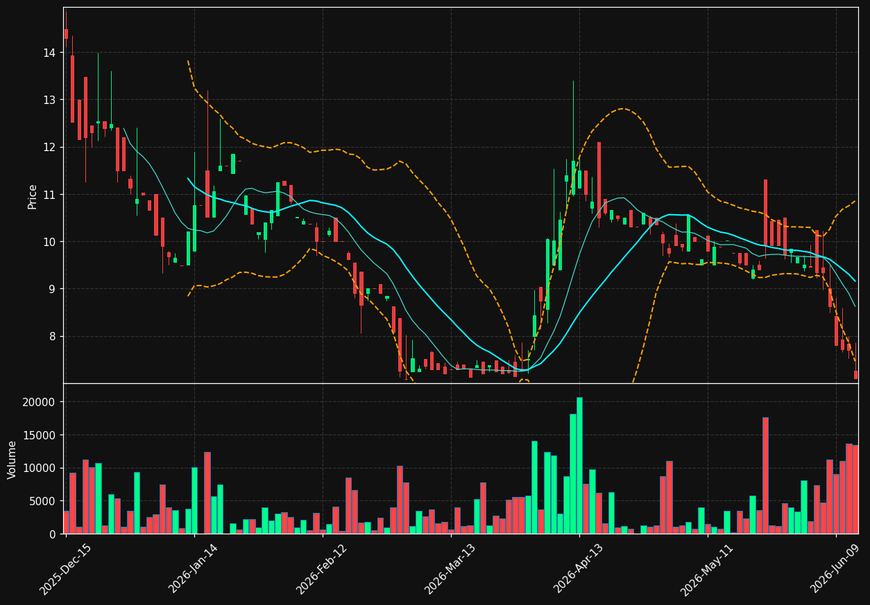 EXOZ chart