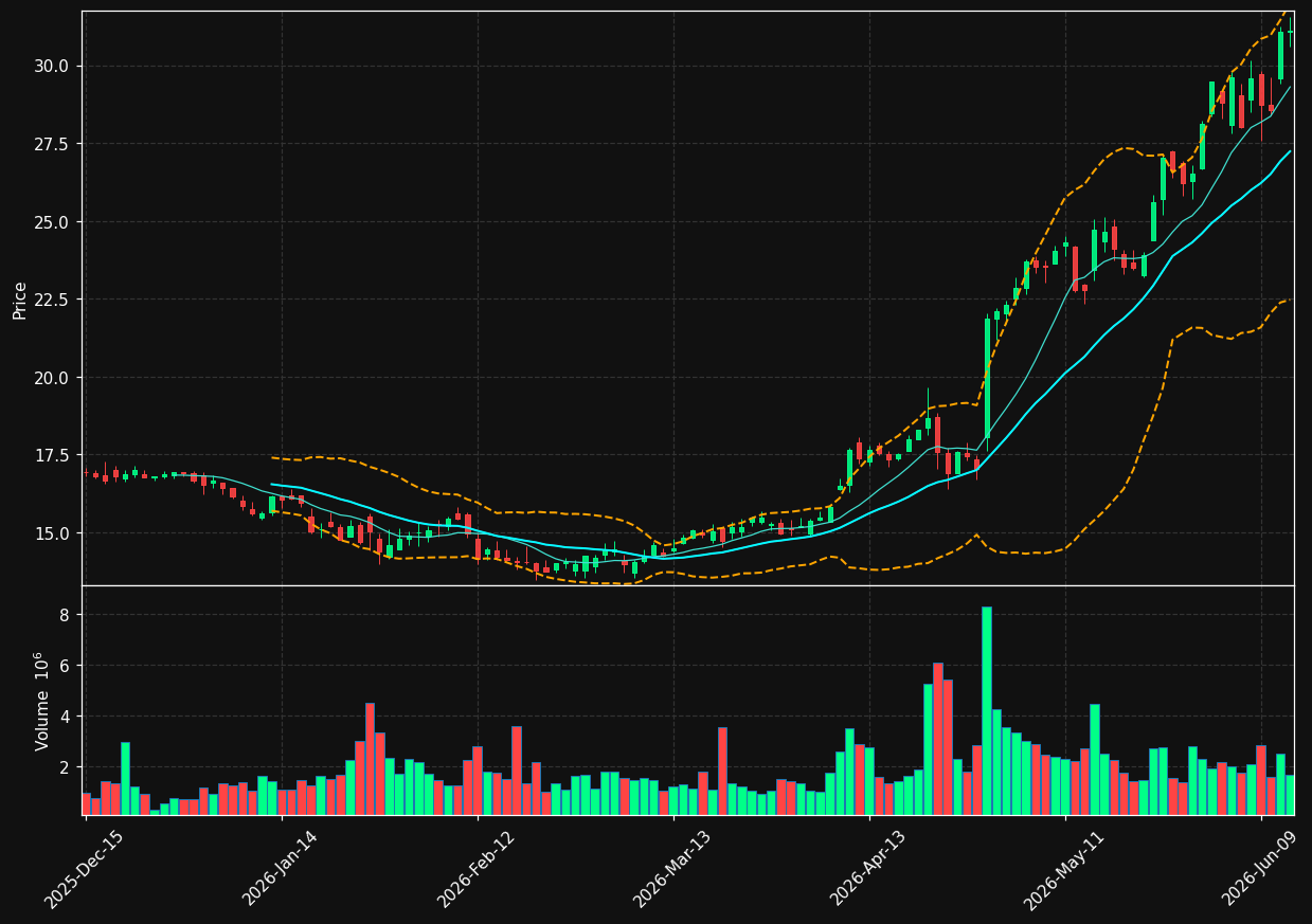 EXTR chart
