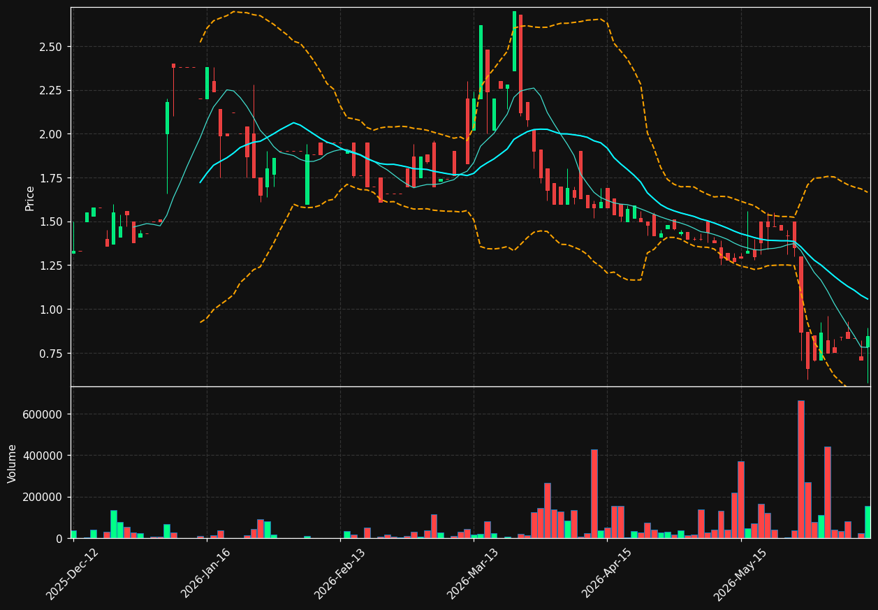 EXTX.OL chart