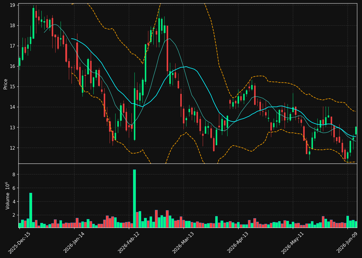 EYPT chart