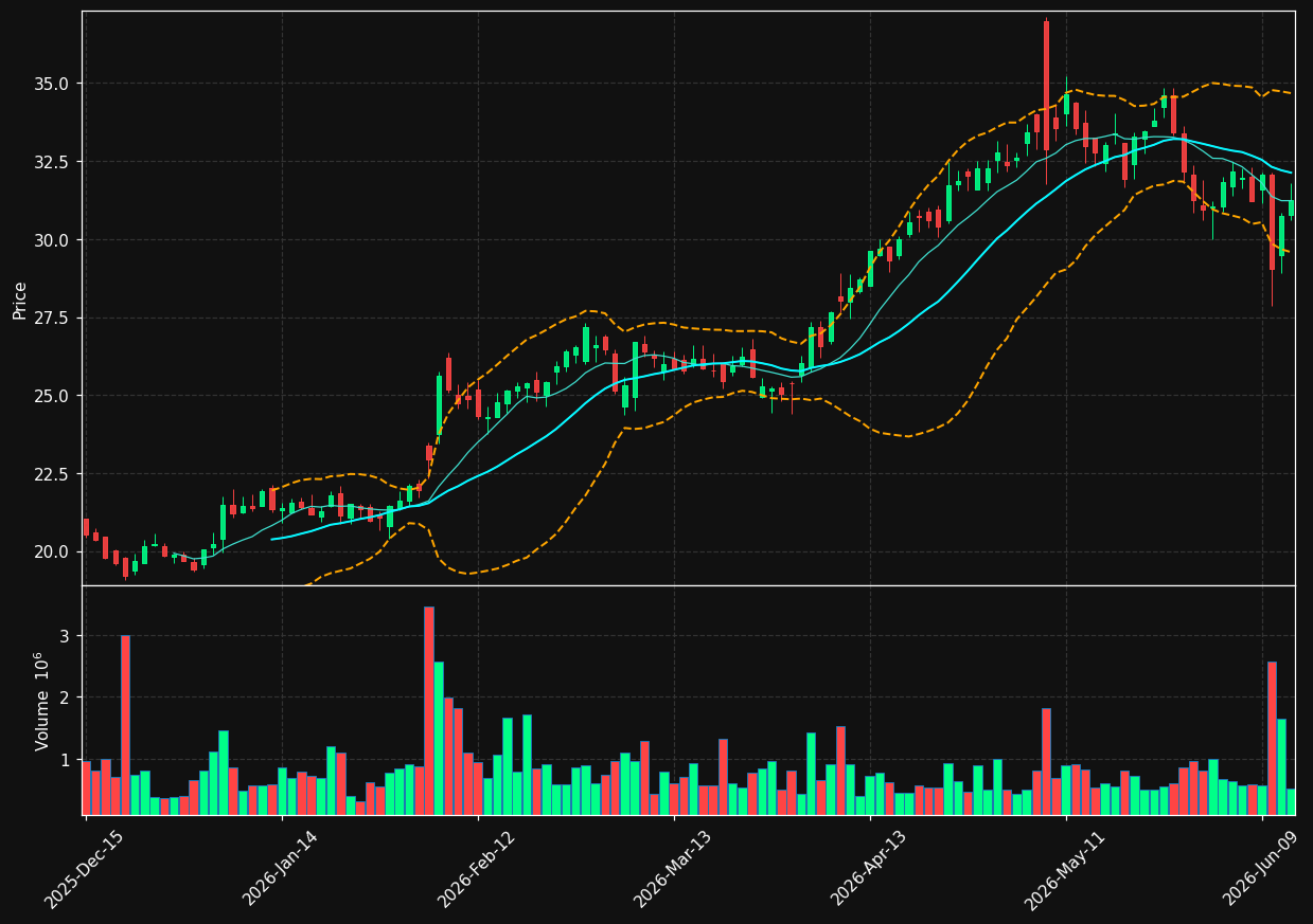 EZPW chart