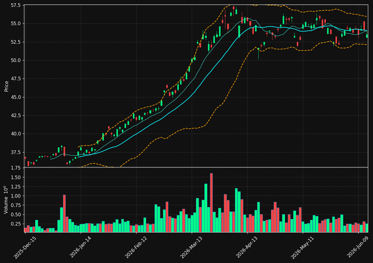 E chart