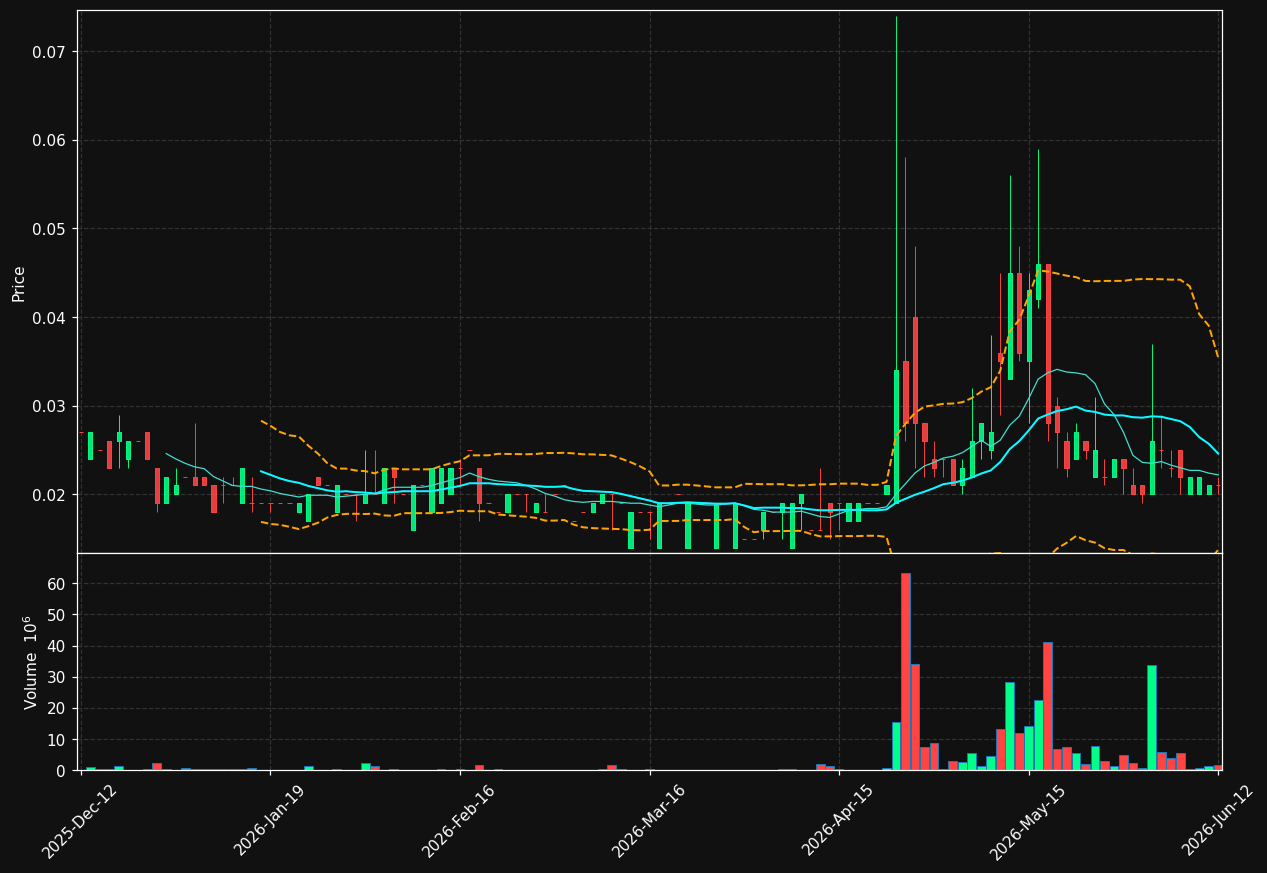 F2M.ST chart