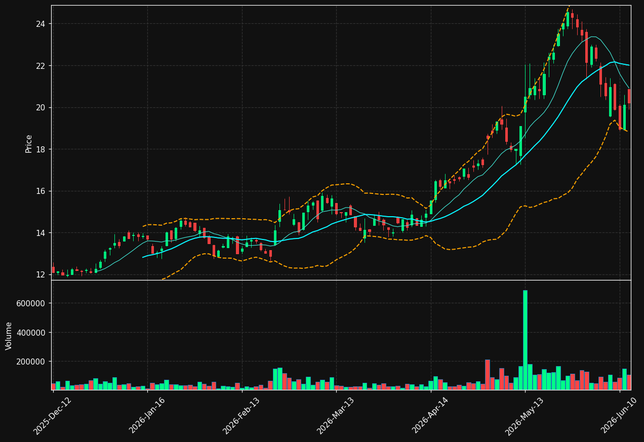 F3C.DE chart