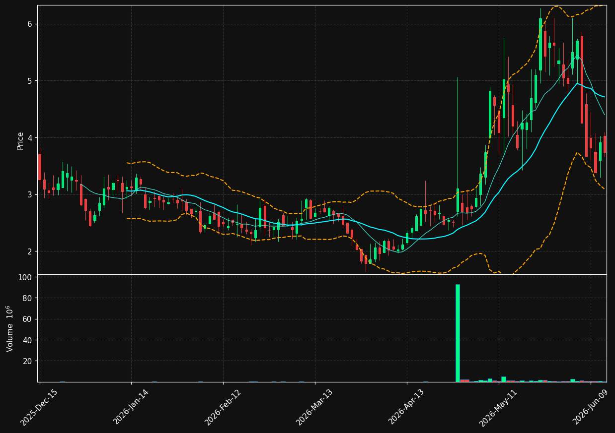 FABC chart