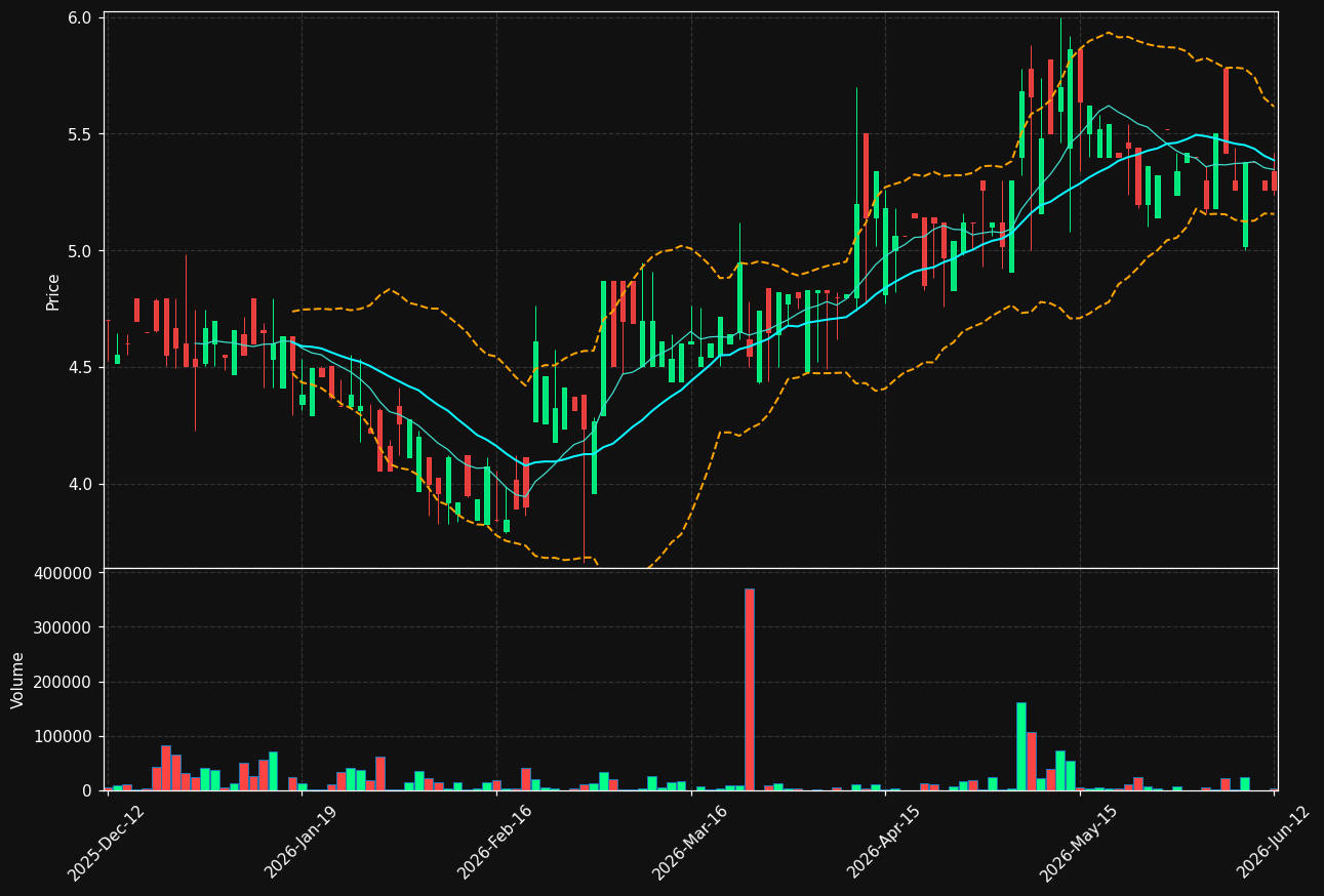 FABLE.ST chart