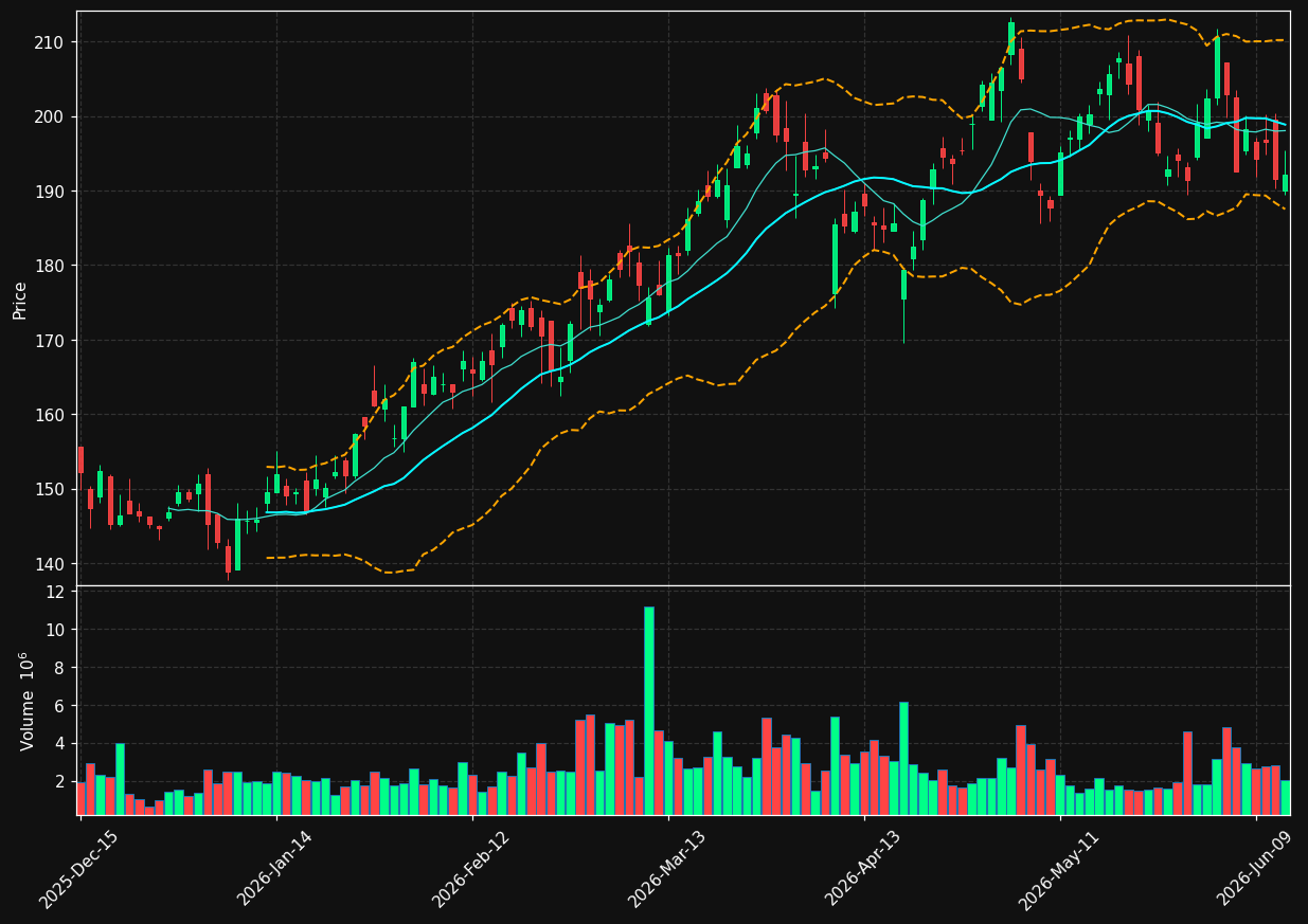 FANG chart