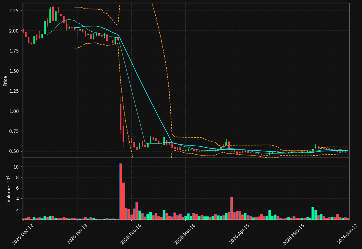 FARON.HE chart