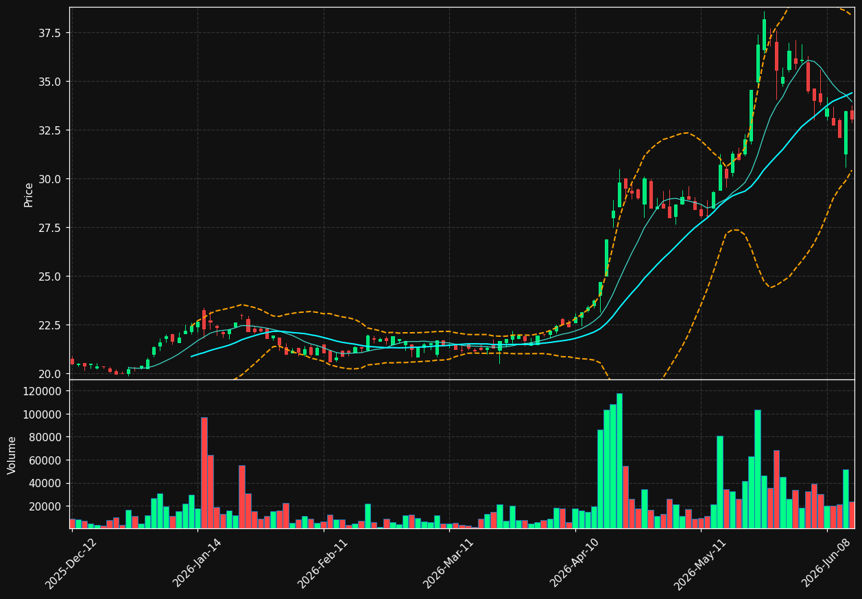 FAST.AS chart