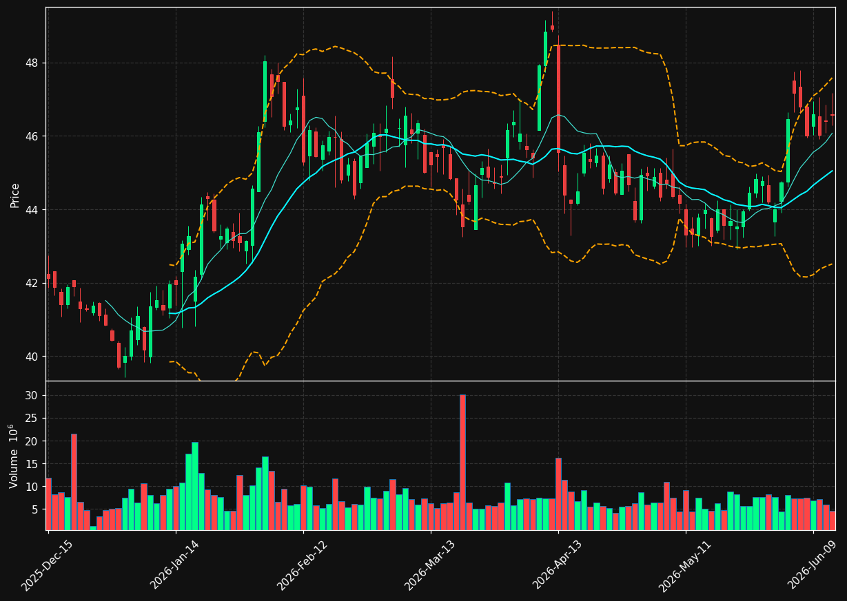 FAST chart