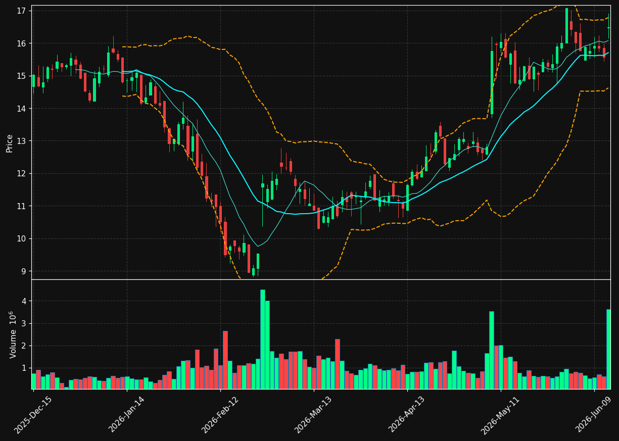 FA chart