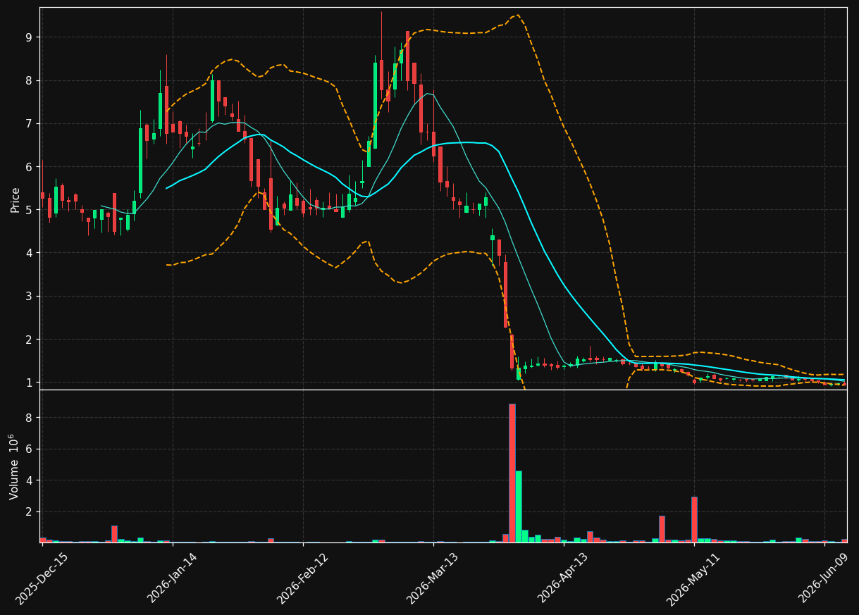 FBLG chart
